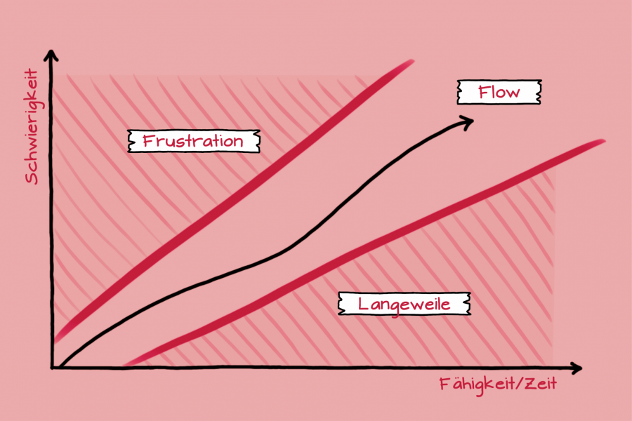 Ein Diagramm. Die X-Achse ist mit Fähigkeit/Zeit und die Y-Achse mit Schwierigkeit beschriftet. Ein Graph mit der Beschriftung Flow entwickelt sich von unten links nach oben rechts. Der Bereich über dem Graphen ist mit Frustration und der Bereich unter dem Graphen ist mit Langeweile beschriftet.